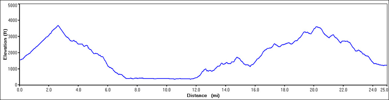 Vermont Long Trail Elevation Profile