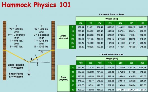 Hammock Physics